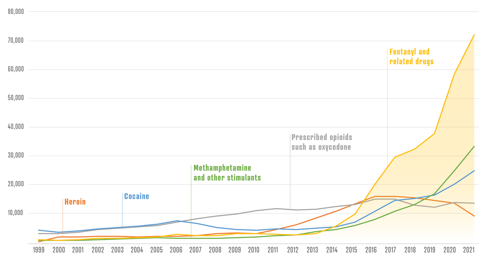 Statistiques de la crise du fentanyl aux États-Unis